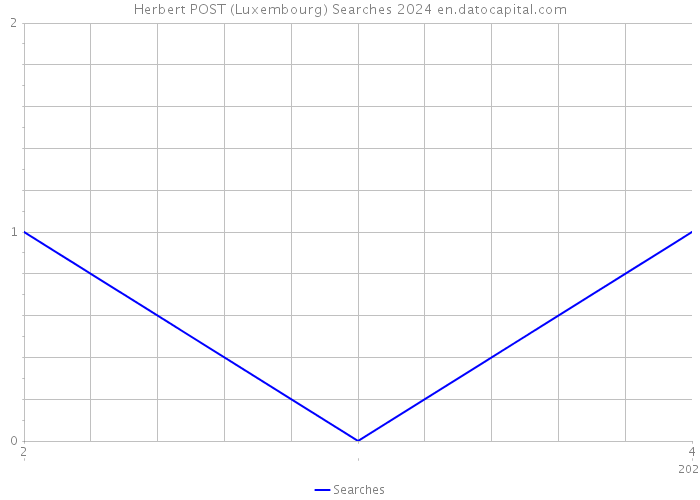 Herbert POST (Luxembourg) Searches 2024 