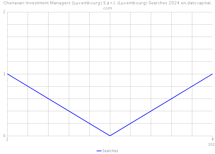 Chenavari Investment Managers (Luxembourg) S.à r.l. (Luxembourg) Searches 2024 