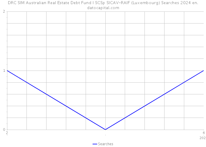 DRC SIM Australian Real Estate Debt Fund I SCSp SICAV-RAIF (Luxembourg) Searches 2024 