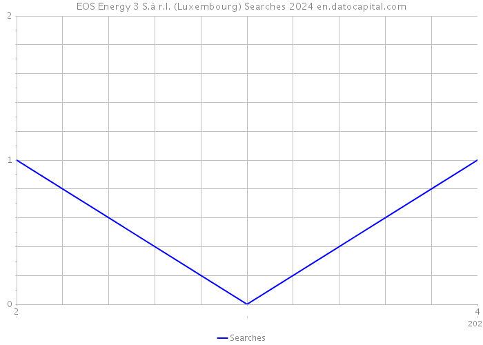 EOS Energy 3 S.à r.l. (Luxembourg) Searches 2024 