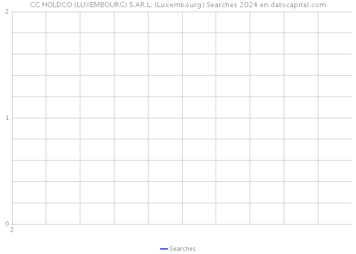 CC HOLDCO (LUXEMBOURG) S.AR.L. (Luxembourg) Searches 2024 