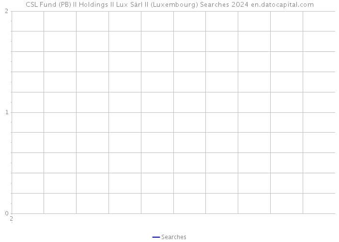 CSL Fund (PB) II Holdings II Lux Sàrl II (Luxembourg) Searches 2024 