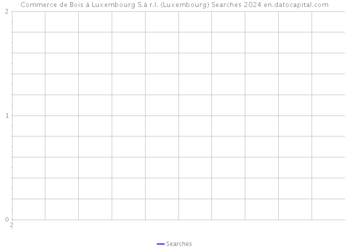 Commerce de Bois à Luxembourg S.à r.l. (Luxembourg) Searches 2024 