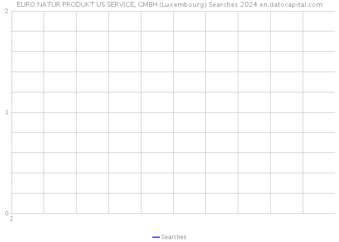 EURO NATUR PRODUKT US SERVICE, GMBH (Luxembourg) Searches 2024 