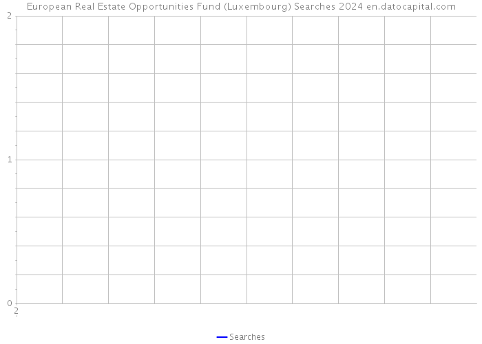 European Real Estate Opportunities Fund (Luxembourg) Searches 2024 