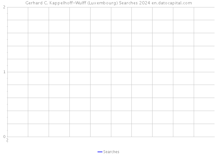 Gerhard C. Kappelhoff-Wulff (Luxembourg) Searches 2024 