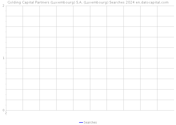 Golding Capital Partners (Luxembourg) S.A. (Luxembourg) Searches 2024 