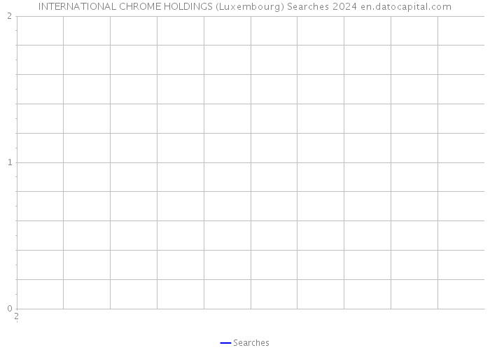 INTERNATIONAL CHROME HOLDINGS (Luxembourg) Searches 2024 