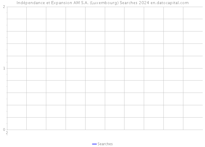Indépendance et Expansion AM S.A. (Luxembourg) Searches 2024 