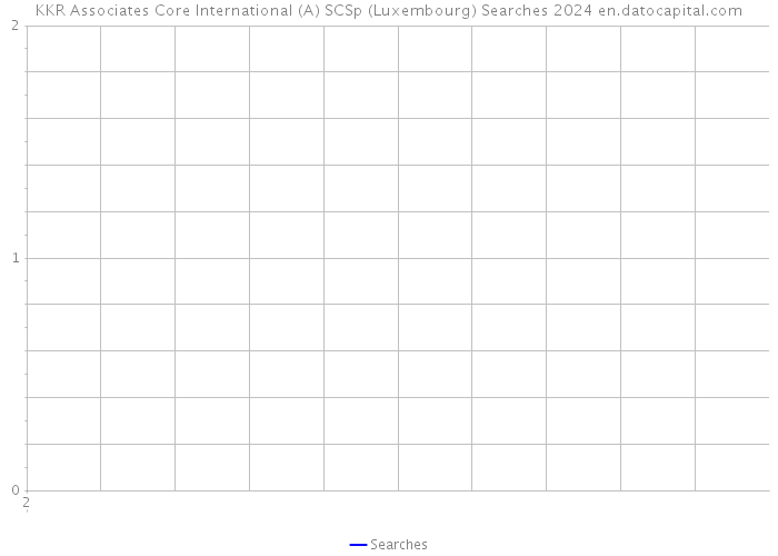 KKR Associates Core International (A) SCSp (Luxembourg) Searches 2024 