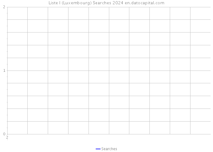 Liste I (Luxembourg) Searches 2024 