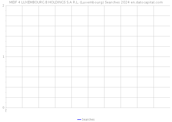 MEIF 4 LUXEMBOURG B HOLDINGS S.A R.L. (Luxembourg) Searches 2024 