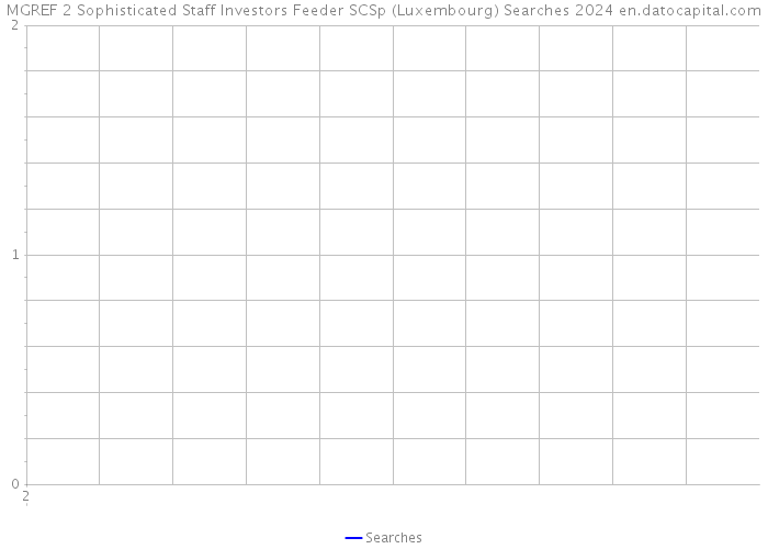 MGREF 2 Sophisticated Staff Investors Feeder SCSp (Luxembourg) Searches 2024 