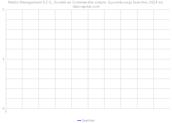 Maillis Management S.C.S., Société en Commandite simple. (Luxembourg) Searches 2024 
