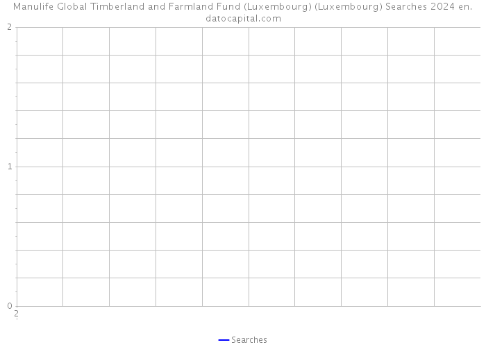 Manulife Global Timberland and Farmland Fund (Luxembourg) (Luxembourg) Searches 2024 