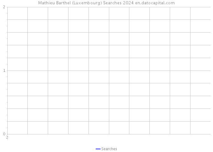 Mathieu Barthel (Luxembourg) Searches 2024 