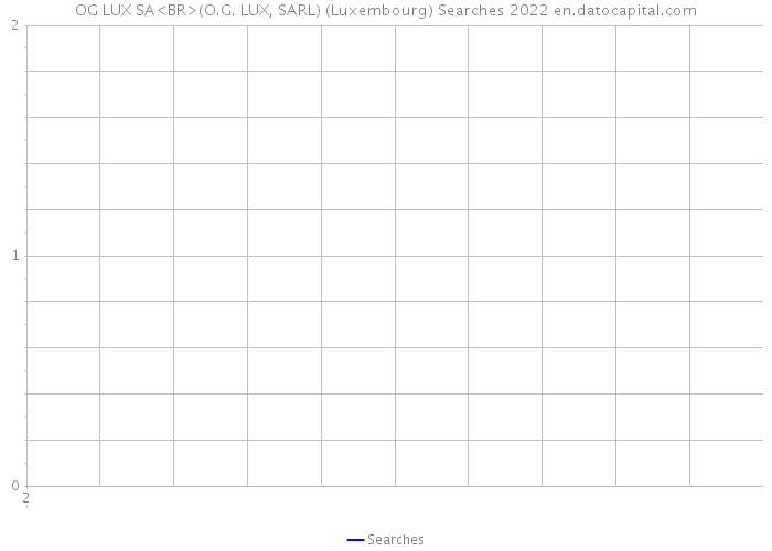 OG LUX SA<BR>(O.G. LUX, SARL) (Luxembourg) Searches 2022 