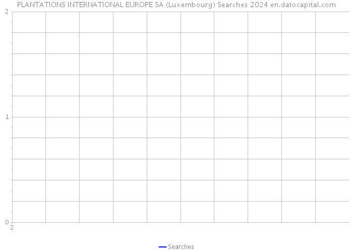 PLANTATIONS INTERNATIONAL EUROPE SA (Luxembourg) Searches 2024 