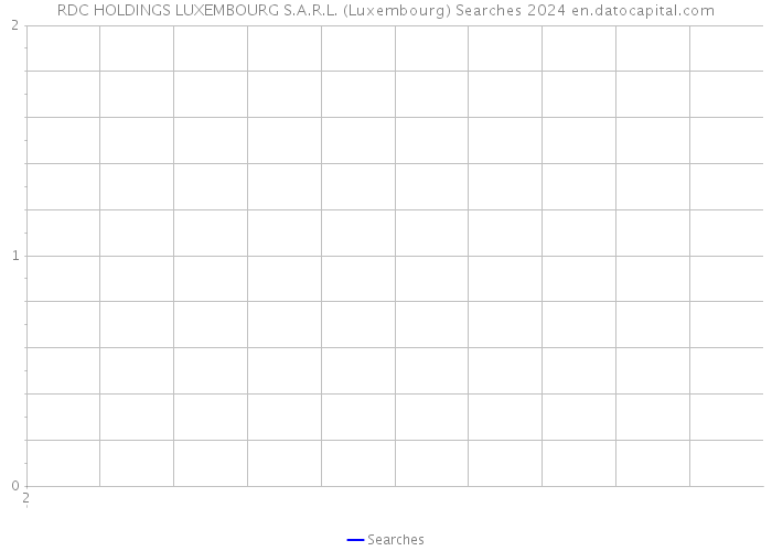 RDC HOLDINGS LUXEMBOURG S.A.R.L. (Luxembourg) Searches 2024 