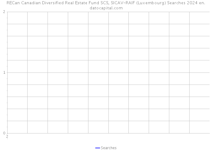 RECan Canadian Diversified Real Estate Fund SCS, SICAV-RAIF (Luxembourg) Searches 2024 