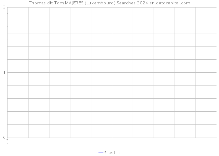 Thomas dit Tom MAJERES (Luxembourg) Searches 2024 