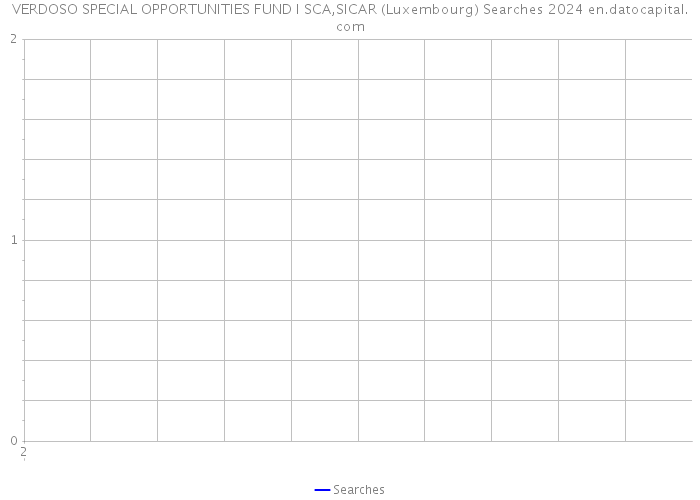 VERDOSO SPECIAL OPPORTUNITIES FUND I SCA,SICAR (Luxembourg) Searches 2024 