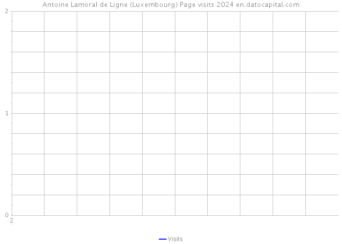 Antoine Lamoral de Ligne (Luxembourg) Page visits 2024 
