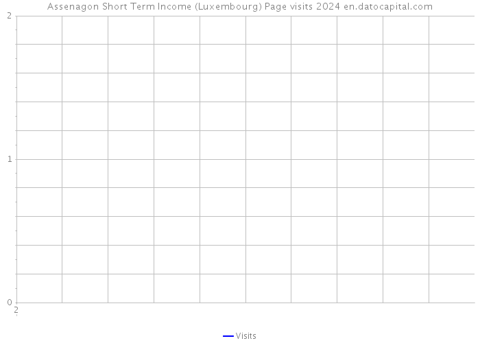 Assenagon Short Term Income (Luxembourg) Page visits 2024 