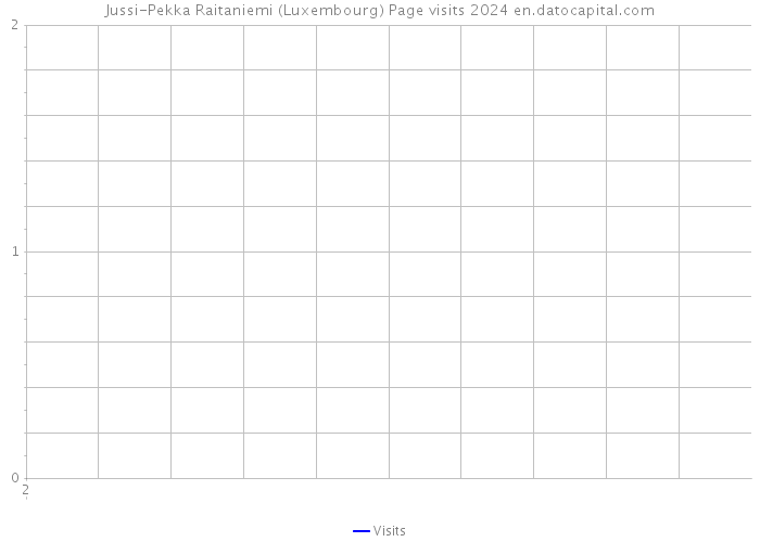 Jussi-Pekka Raitaniemi (Luxembourg) Page visits 2024 