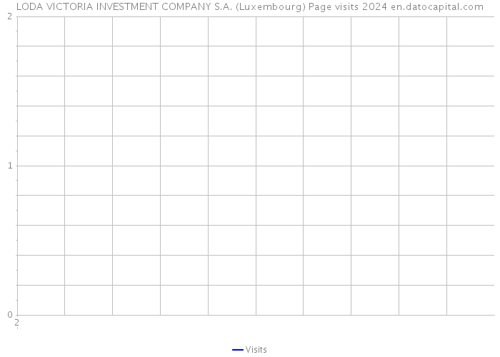 LODA VICTORIA INVESTMENT COMPANY S.A. (Luxembourg) Page visits 2024 