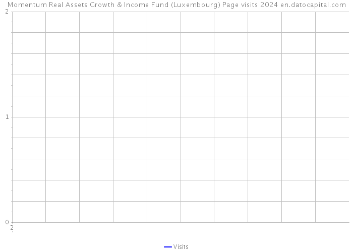 Momentum Real Assets Growth & Income Fund (Luxembourg) Page visits 2024 