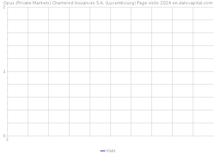 Opus (Private Markets) Chartered Issuances S.A. (Luxembourg) Page visits 2024 
