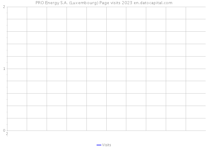 PRO Energy S.A. (Luxembourg) Page visits 2023 
