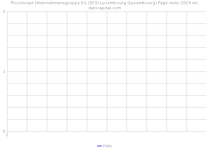 Proconcept Unternehmensgruppe KG (SCS) Luxembourg (Luxembourg) Page visits 2024 