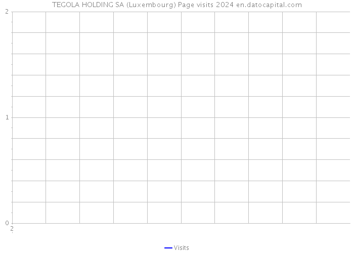 TEGOLA HOLDING SA (Luxembourg) Page visits 2024 