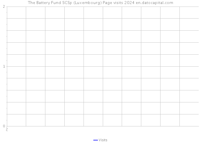 The Battery Fund SCSp (Luxembourg) Page visits 2024 