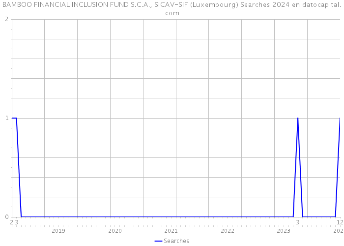 BAMBOO FINANCIAL INCLUSION FUND S.C.A., SICAV-SIF (Luxembourg) Searches 2024 