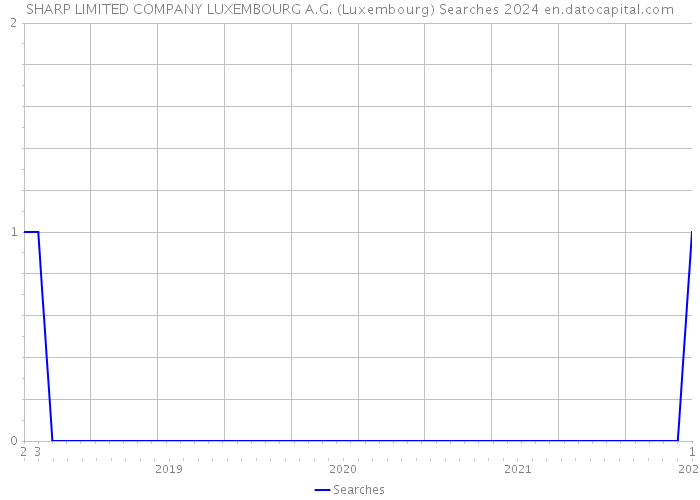 SHARP LIMITED COMPANY LUXEMBOURG A.G. (Luxembourg) Searches 2024 