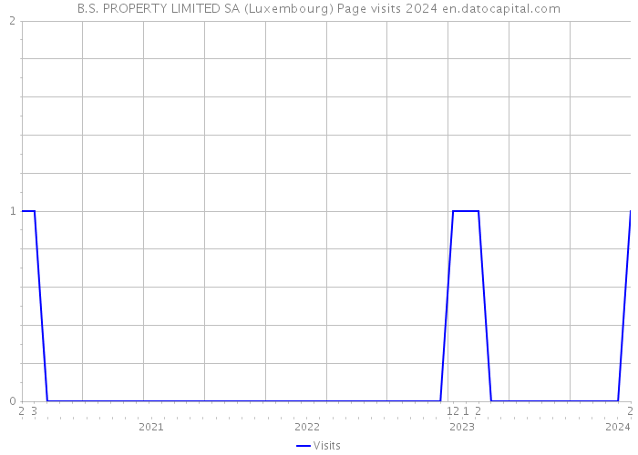 B.S. PROPERTY LIMITED SA (Luxembourg) Page visits 2024 
