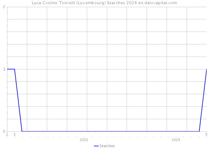 Luca Cosimo Toncelli (Luxembourg) Searches 2024 