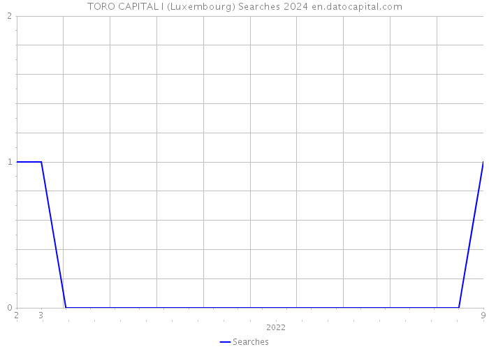 TORO CAPITAL I (Luxembourg) Searches 2024 