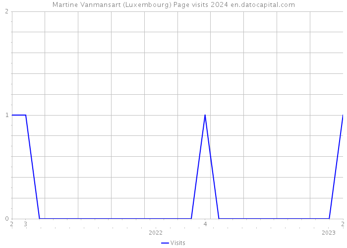 Martine Vanmansart (Luxembourg) Page visits 2024 