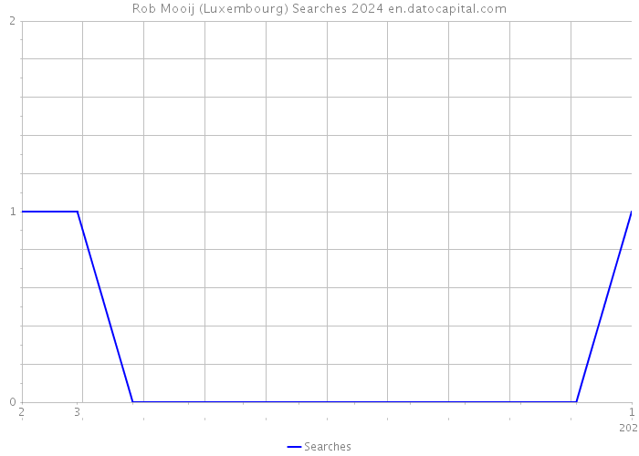Rob Mooij (Luxembourg) Searches 2024 