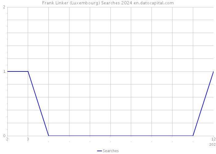 Frank Linker (Luxembourg) Searches 2024 