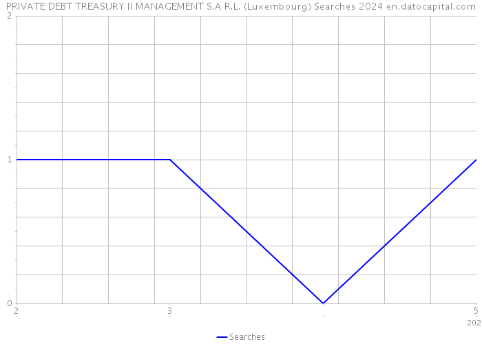 PRIVATE DEBT TREASURY II MANAGEMENT S.A R.L. (Luxembourg) Searches 2024 