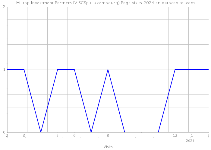 Hilltop Investment Partners IV SCSp (Luxembourg) Page visits 2024 