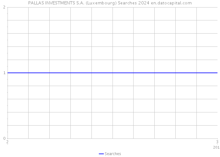 PALLAS INVESTMENTS S.A. (Luxembourg) Searches 2024 