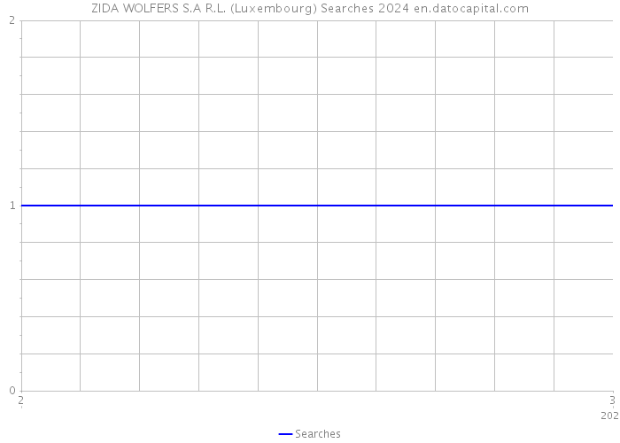 ZIDA WOLFERS S.A R.L. (Luxembourg) Searches 2024 