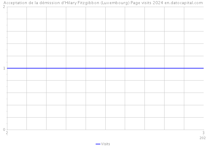 Acceptation de la démission d’Hilary Fitzgibbon (Luxembourg) Page visits 2024 