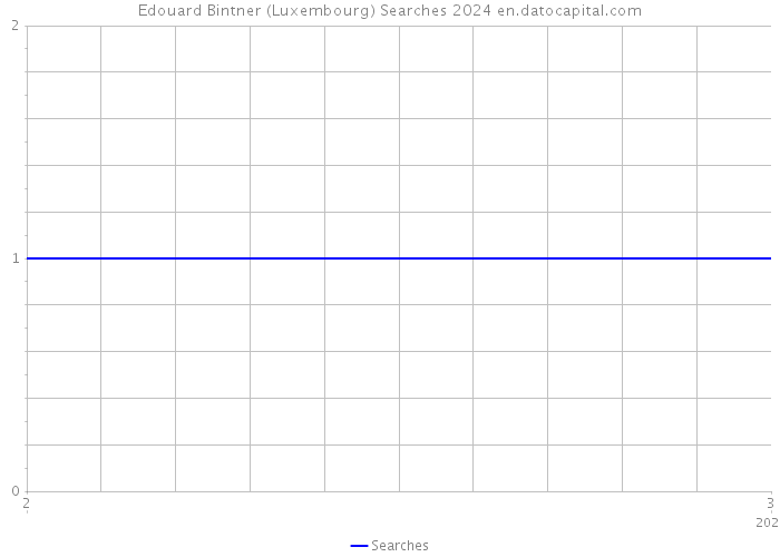 Edouard Bintner (Luxembourg) Searches 2024 